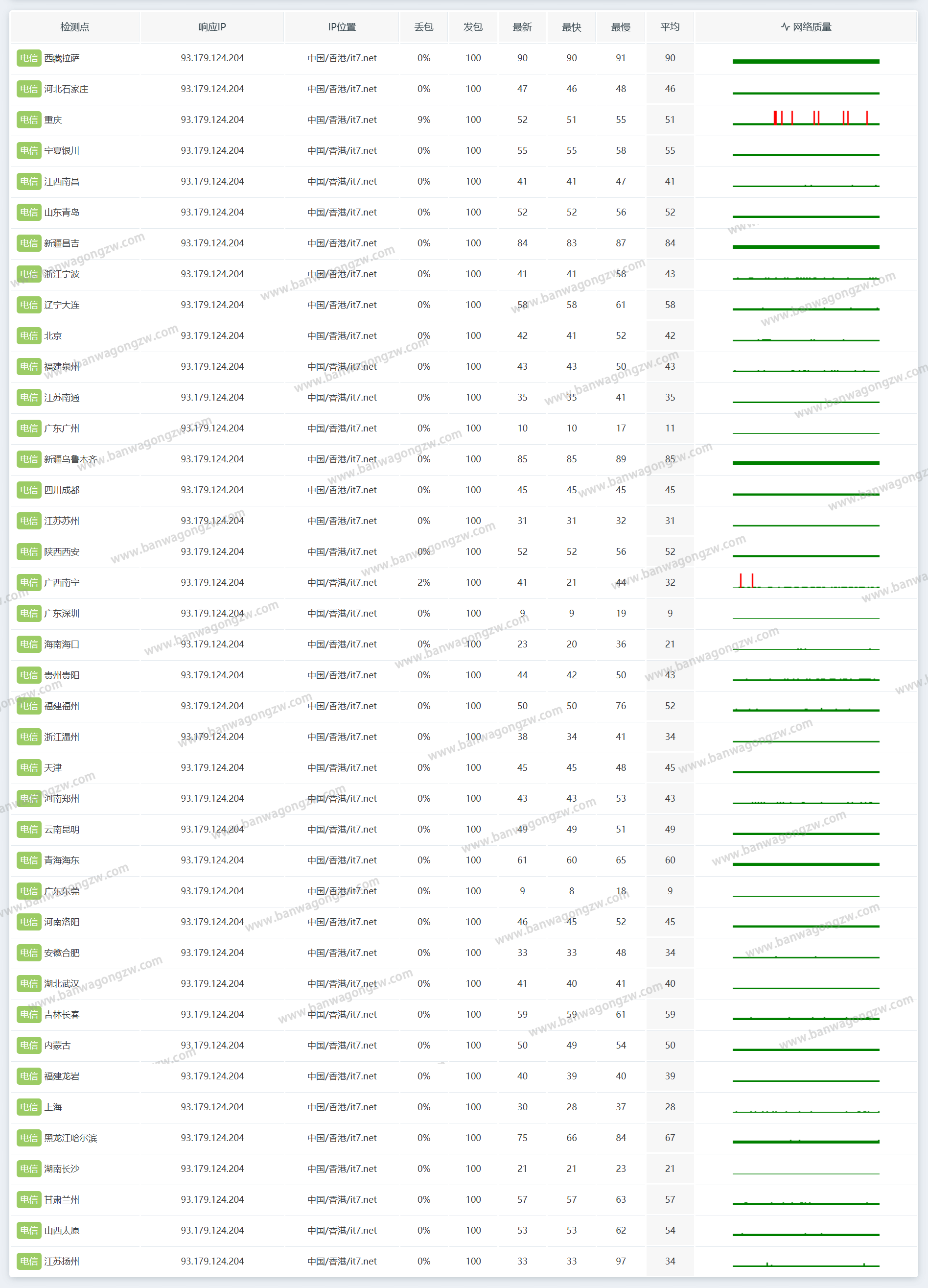 2025搬瓦工中国香港CN2 GIA（HKHK_8）机房测试：速度、延迟、线路、路由、丢包率- 搬瓦工中文网