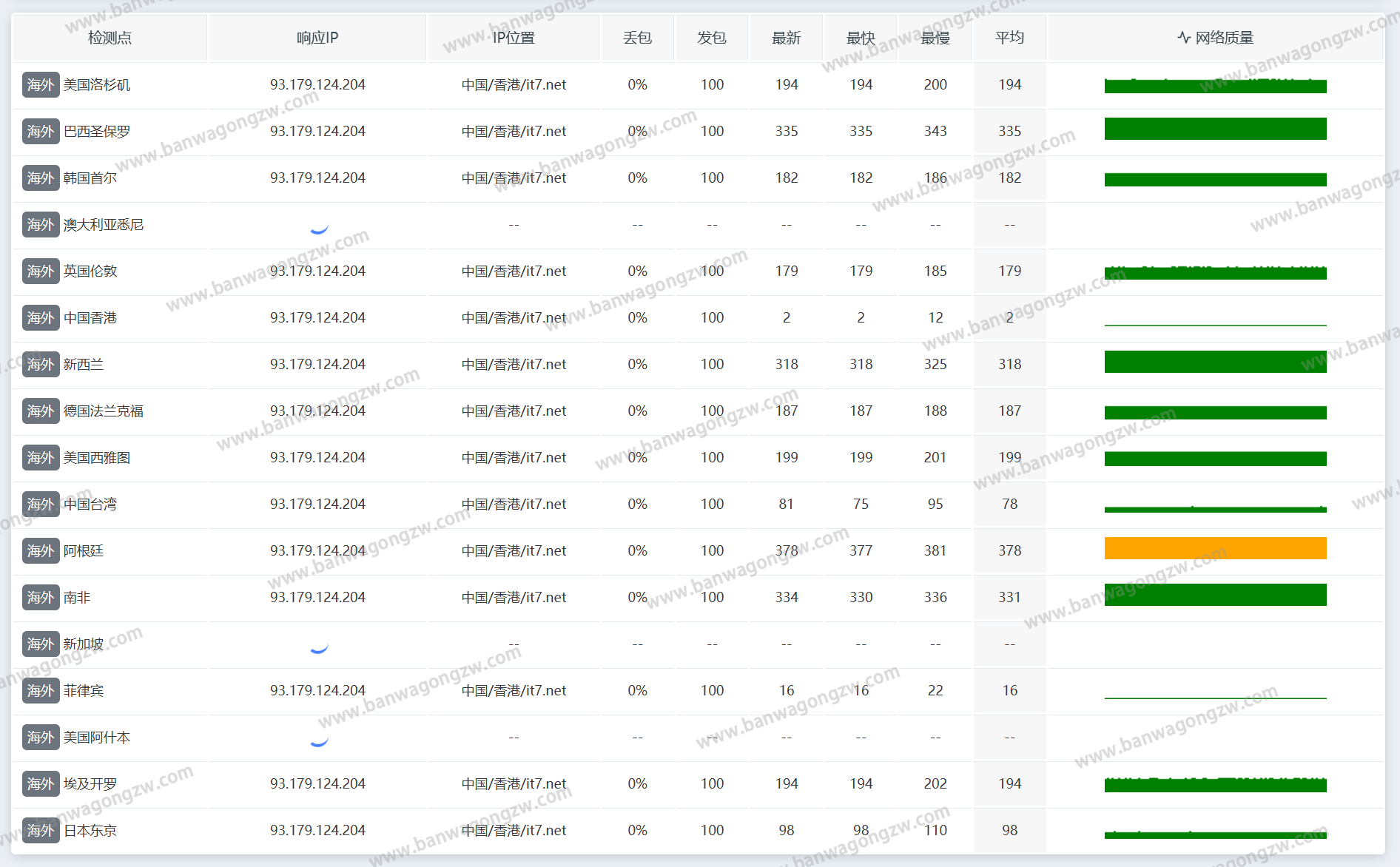 2025搬瓦工中国香港CN2 GIA（HKHK_8）机房测试：速度、延迟、线路、路由、丢包率- 搬瓦工中文网